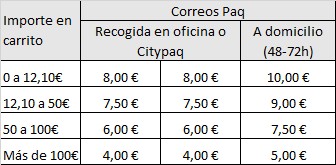 Gastos de envío para Canarias, Ceuta y Melilla